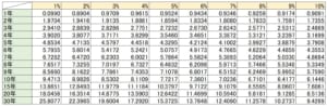 年金現価係数とは?-年金現価係数表付(エクセル)- | New Frontier