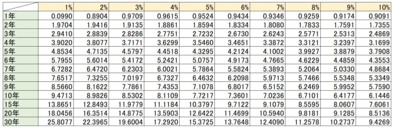年金現価係数とは?-年金現価係数表付(エクセル)- | New Frontier