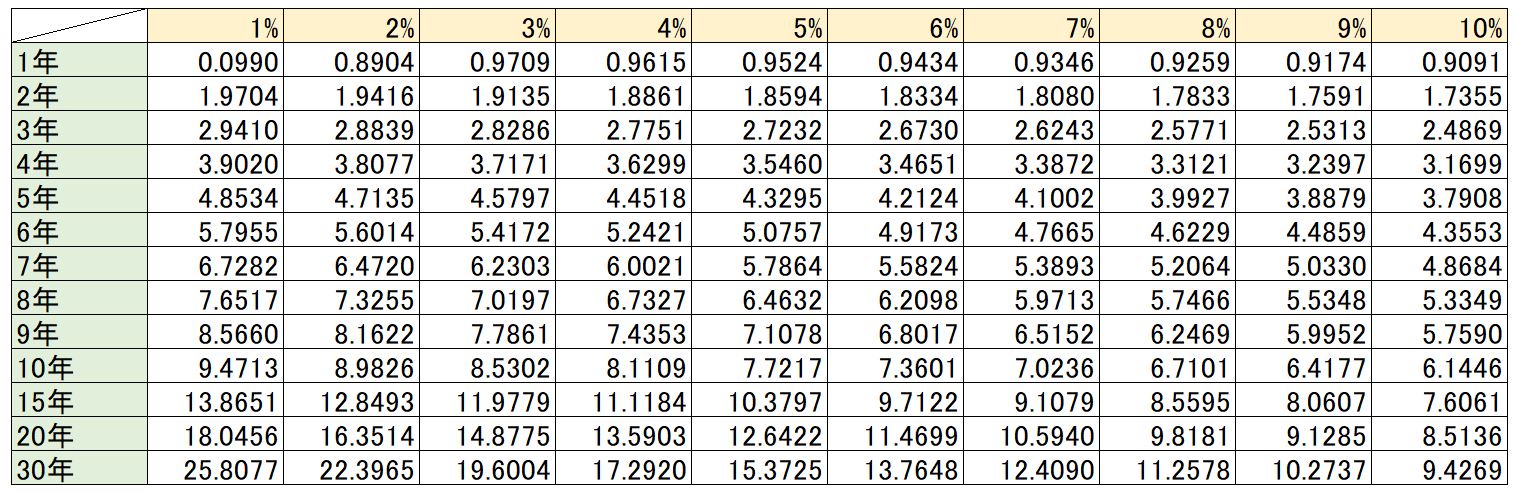 年金現価係数とは?-年金現価係数表付(エクセル)- | New Frontier