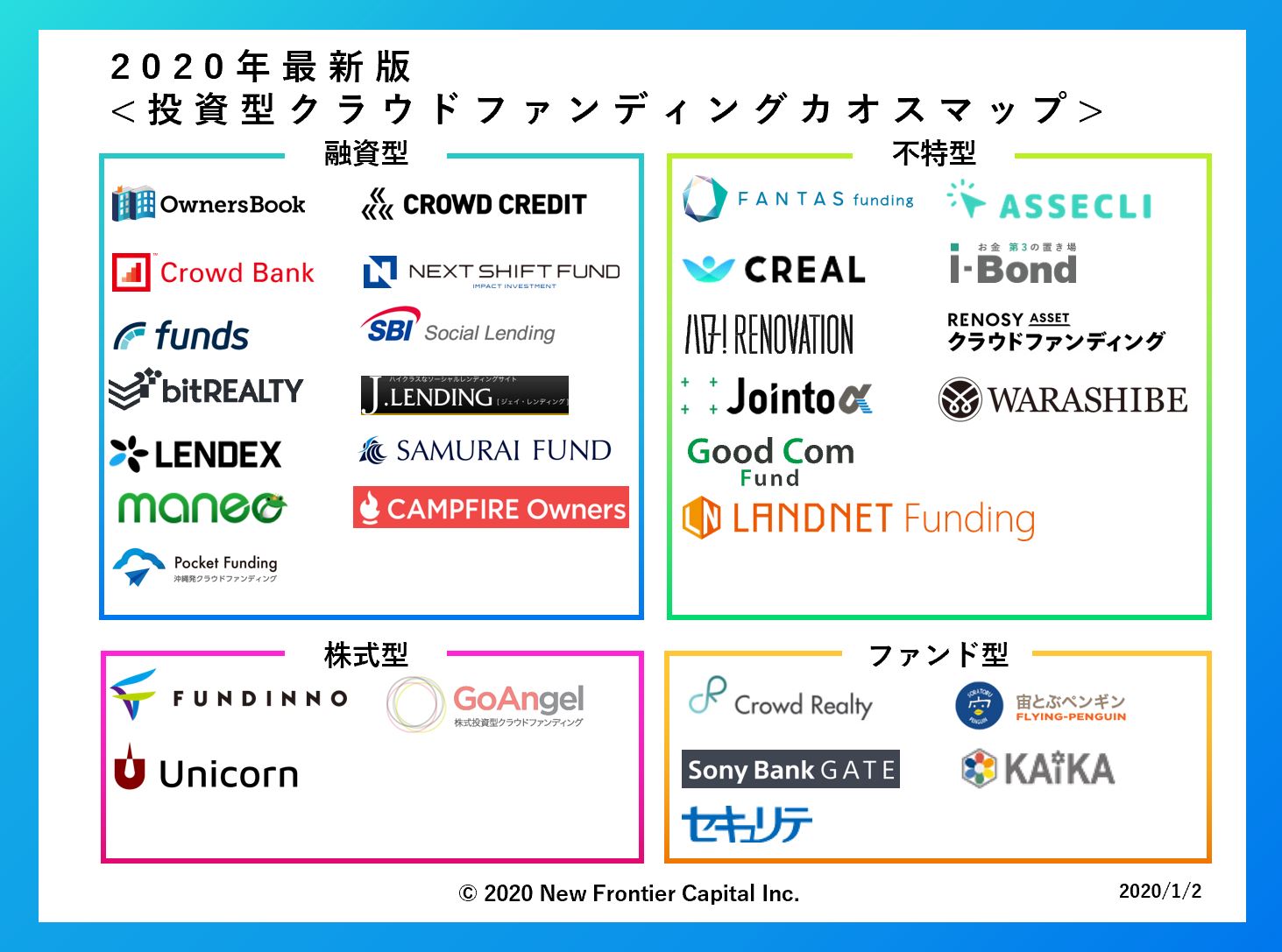 2020年最新版 投資型クラウドファンディングのカオスマップを公開 New Frontier